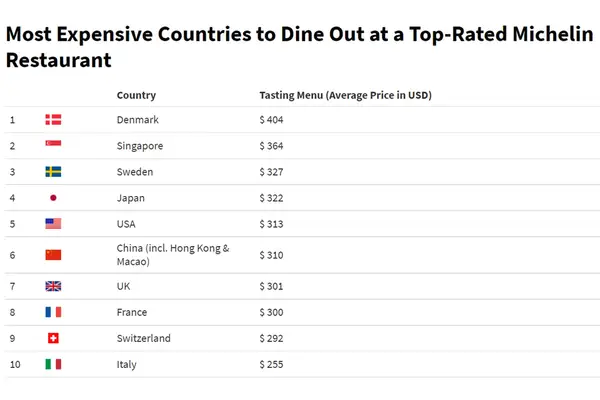 Most Expensive Countries To Dine Out at a Top-Rated Michelin Restaurant infographic
