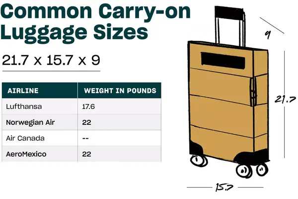 Common Carry-on Luggage Sizes listed in a table