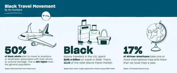 Black Travel Movement statistics